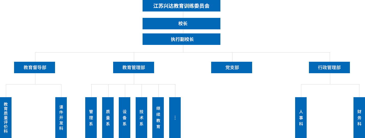 江蘇興達(dá)學(xué)院設(shè)有教學(xué)督導(dǎo)部，教學(xué)管理部，行政管理部，黨支部等四個(gè)職能部門